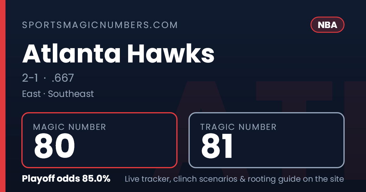 Atlanta Hawks Magic Number — NBA Playoff Tracker