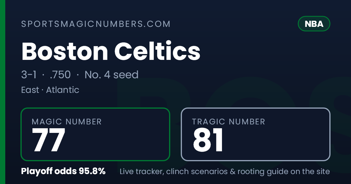 Boston Celtics Magic Number — NBA Playoff Tracker