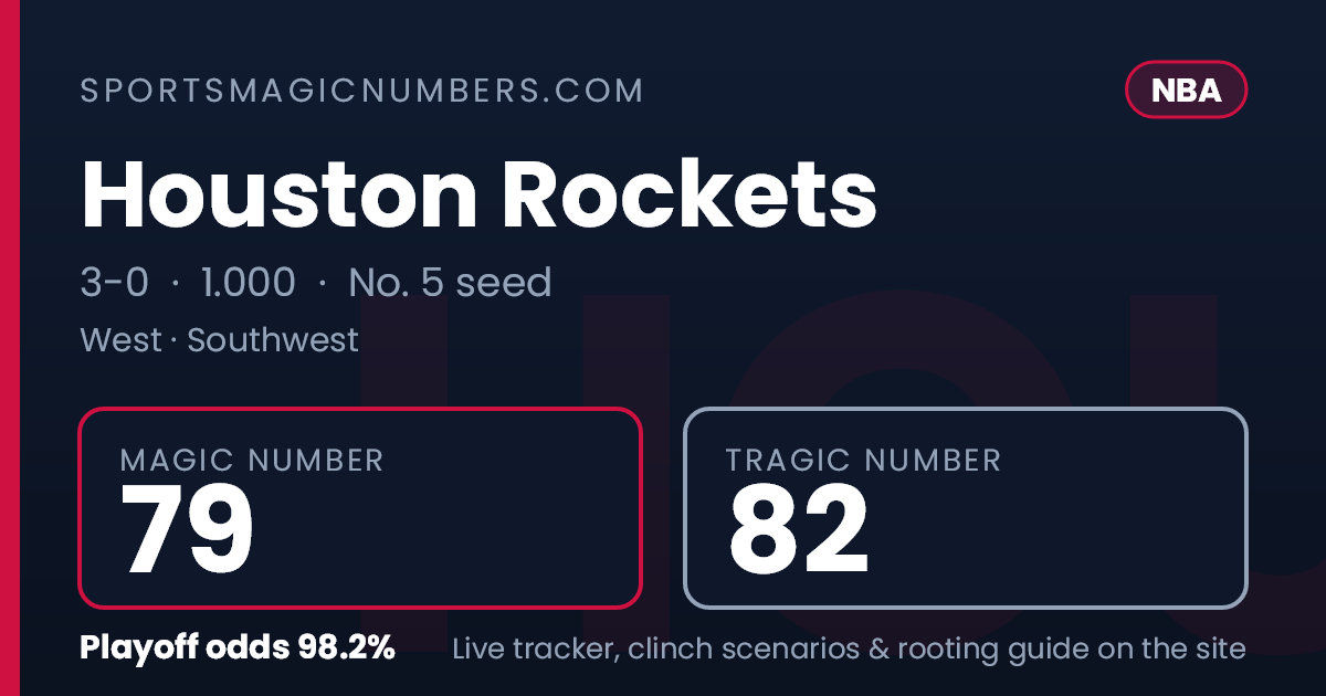 Houston Rockets Magic Number — NBA Playoff Tracker
