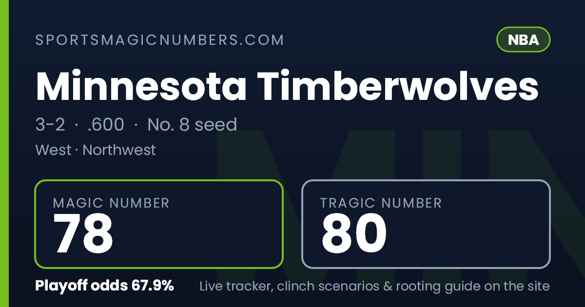 Minnesota Timberwolves Magic Number — NBA Playoff Tracker