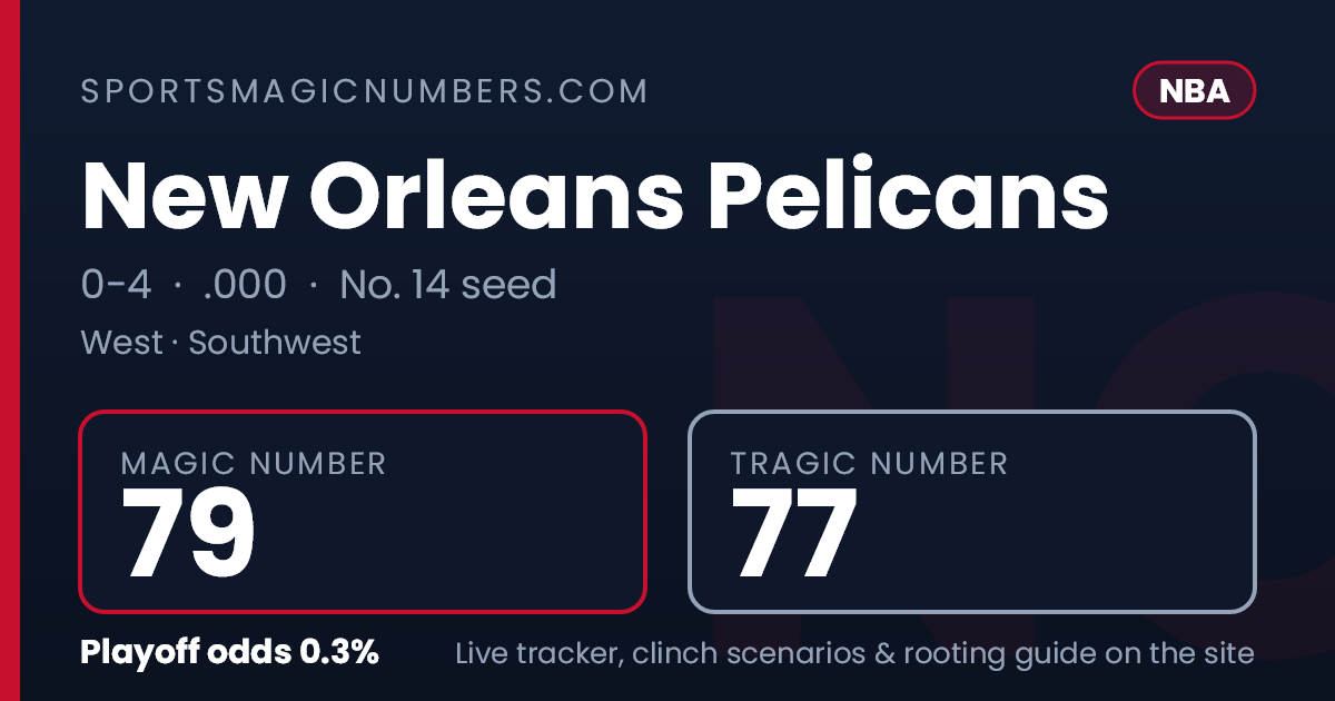 New Orleans Pelicans Magic Number — NBA Playoff Tracker