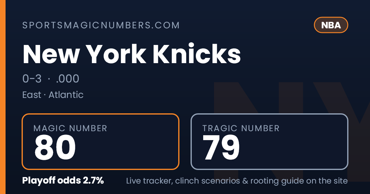 New York Knicks Magic Number — NBA Playoff Tracker