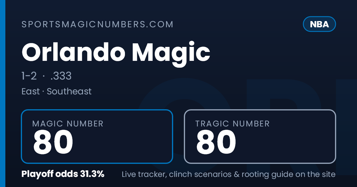 Orlando Magic Magic Number — NBA Playoff Tracker