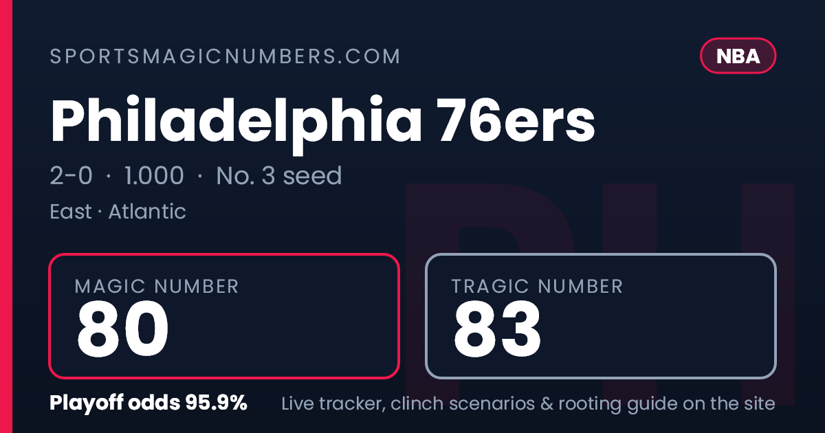 Magic Back Number Philadelphia 76ers Magic Number — NBA Playoff Tracker
