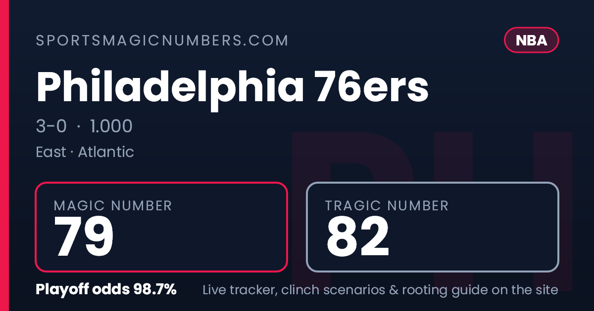 Magic Back Number Philadelphia 76ers Magic Number — NBA Playoff Tracker