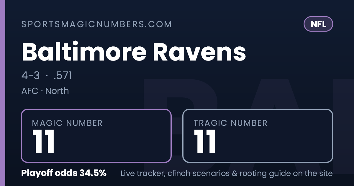 Baltimore Ravens Magic Number & Clinching Scenarios — NFL Playoff Tracker