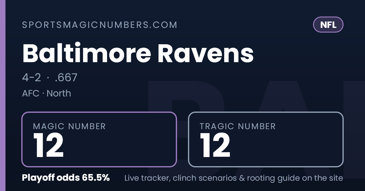 Magic Back Number Baltimore Ravens Magic Number & Clinching Scenarios — NFL Playoff Tracker