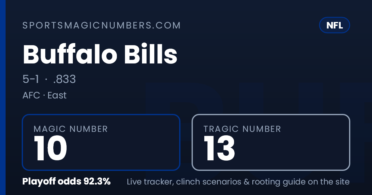 Magic Back Number Buffalo Bills Magic Number & Clinching Scenarios — NFL Playoff Tracker