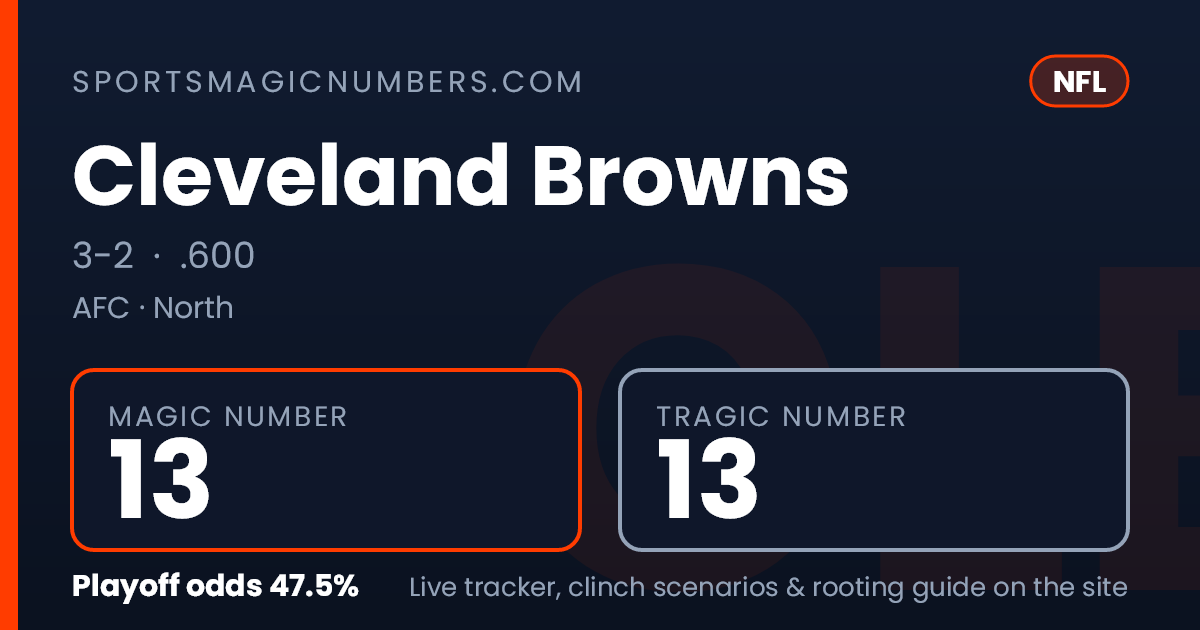 Cleveland Browns Magic Number & Clinching Scenarios — NFL Playoff Tracker