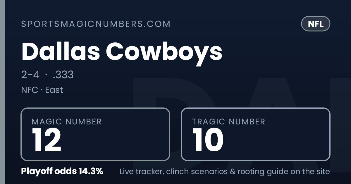 Magic Back Number Dallas Cowboys Magic Number & Clinching Scenarios — NFL Playoff Tracker