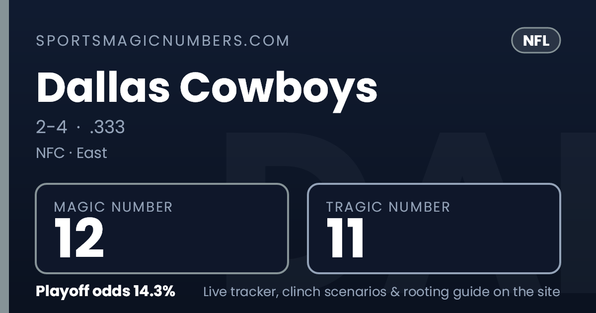 Magic Back Number Dallas Cowboys Magic Number & Clinching Scenarios — NFL Playoff Tracker