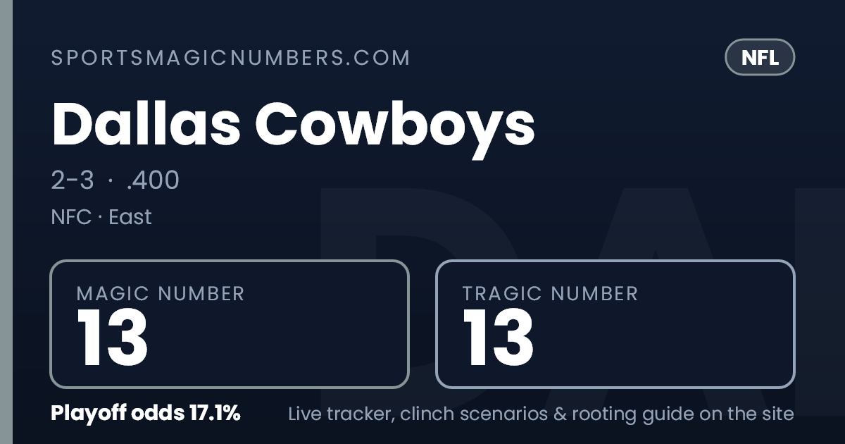 Megic Line Dallas Cowboys Magic Number & Clinching Scenarios — NFL Playoff Tracker