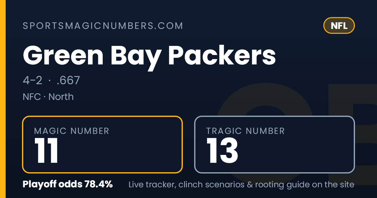 Green Bay Packers Clinching & Elimination Scenarios — Week 7 | NFL ...