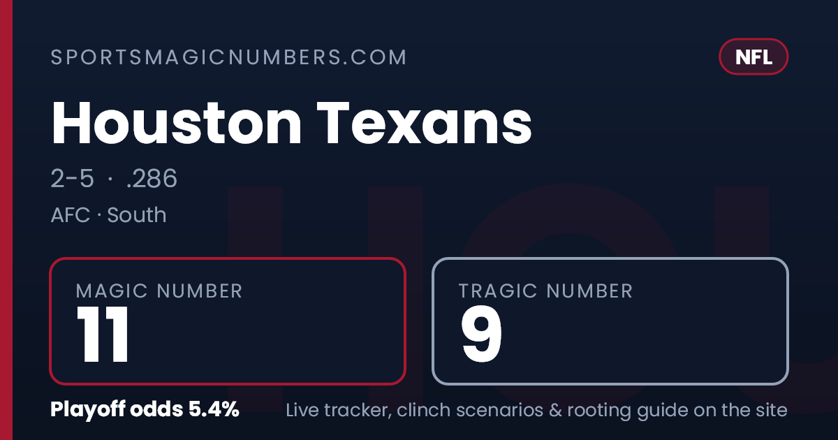 Magic Back Number Houston Texans Magic Number & Clinching Scenarios — NFL Playoff Tracker