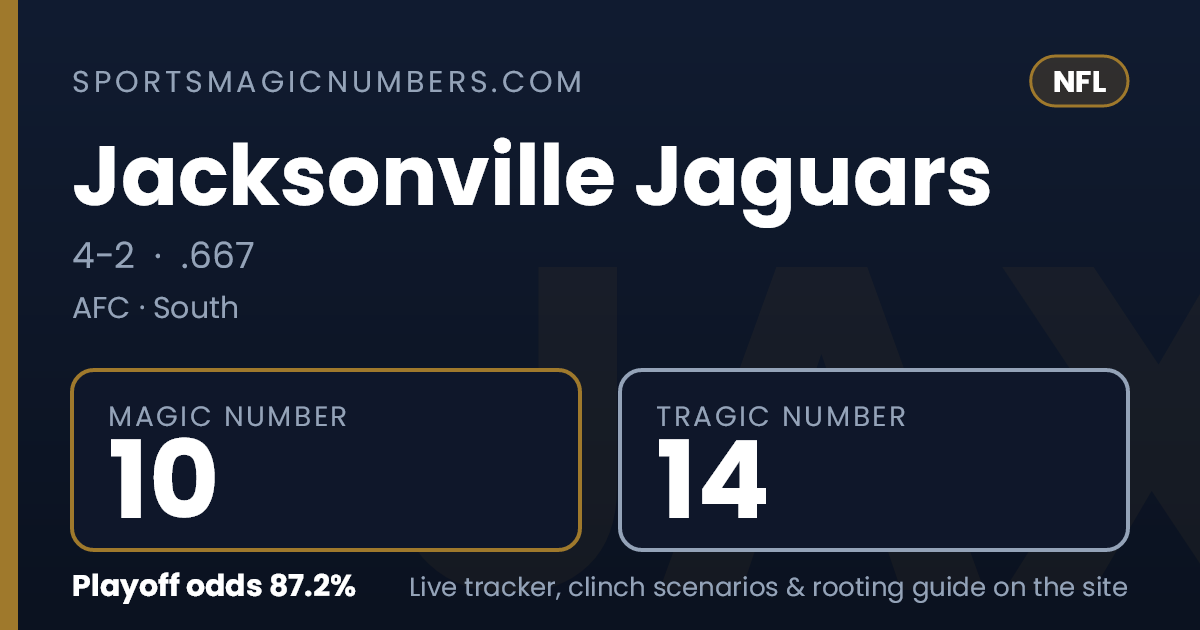 Jacksonville Jaguars Magic Number & Clinching Scenarios — NFL Playoff ...
