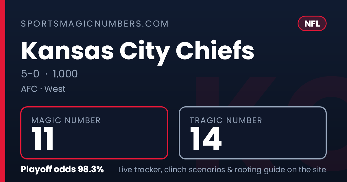 Kansas City Chiefs Magic Number & Clinching Scenarios — NFL Playoff Tracker