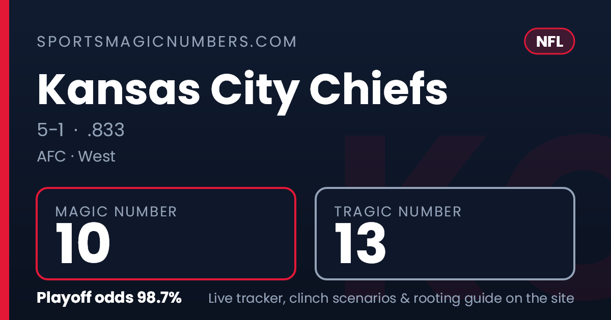 Magic Back Number Kansas City Chiefs Magic Number & Clinching Scenarios — NFL Playoff Tracker