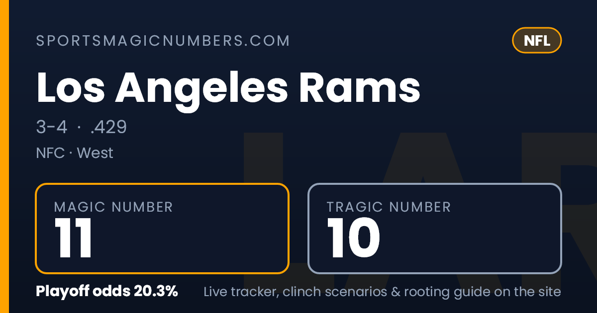 Los Angeles Rams Magic Number & Clinching Scenarios — NFL Playoff Tracker