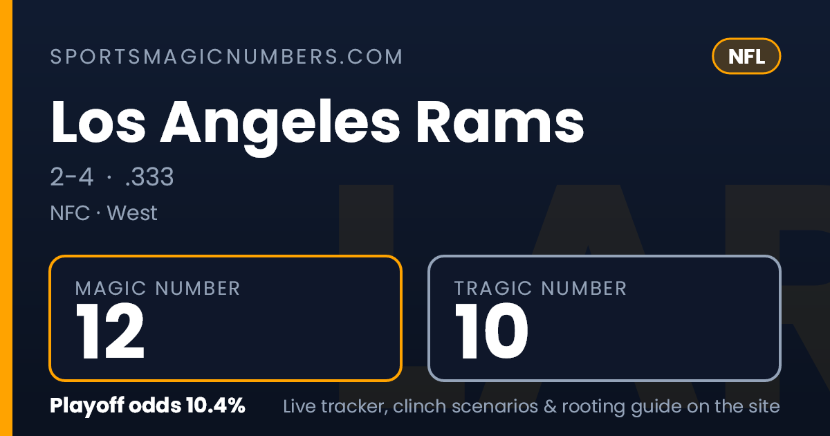 Magic Back Number Los Angeles Rams Magic Number & Clinching Scenarios — NFL Playoff Tracker