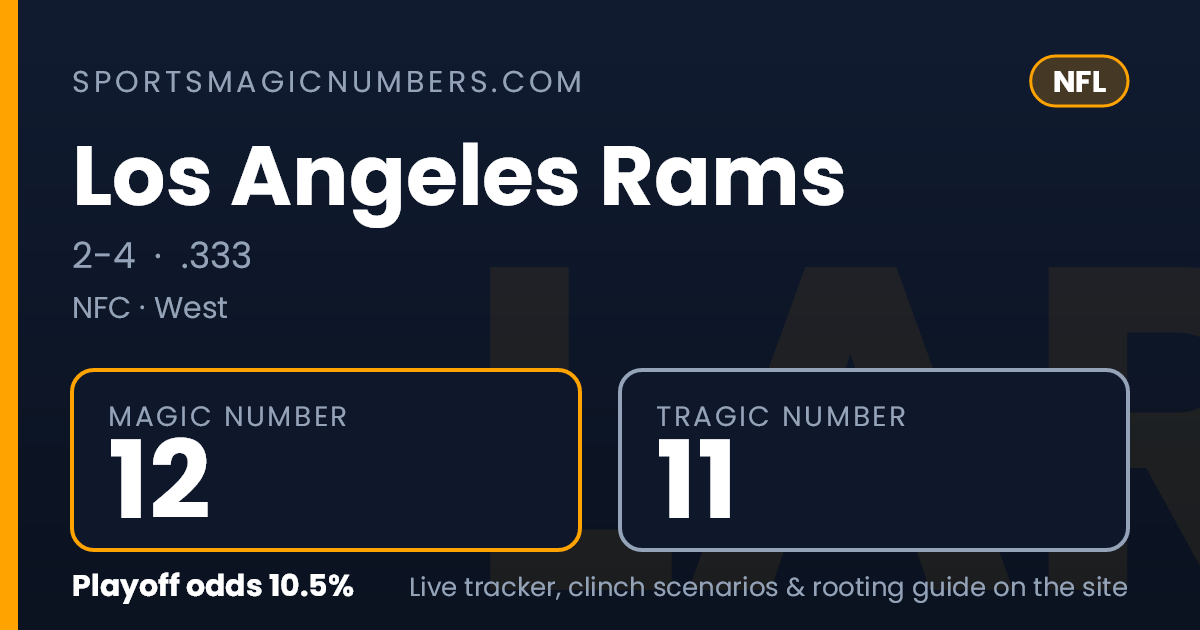 Magic Back Number Los Angeles Rams Magic Number & Clinching Scenarios — NFL Playoff Tracker