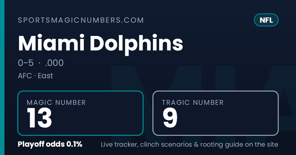 Miami Dolphins Clinching & Elimination Scenarios — Week 7 | NFL Playoff ...