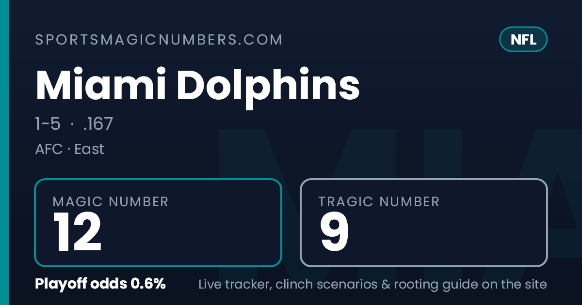 Magic Back Number Miami Dolphins Magic Number & Clinching Scenarios — NFL Playoff Tracker