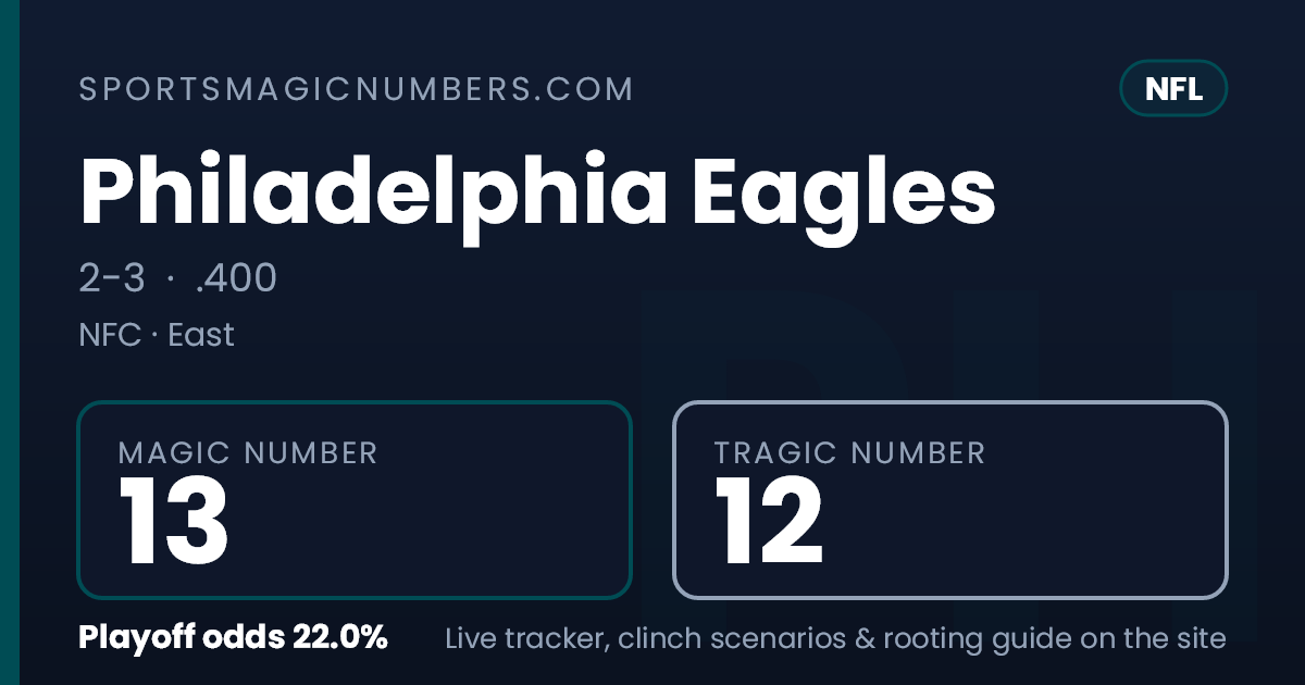 Philadelphia Eagles Magic Number & Clinching Scenarios — NFL Playoff ...