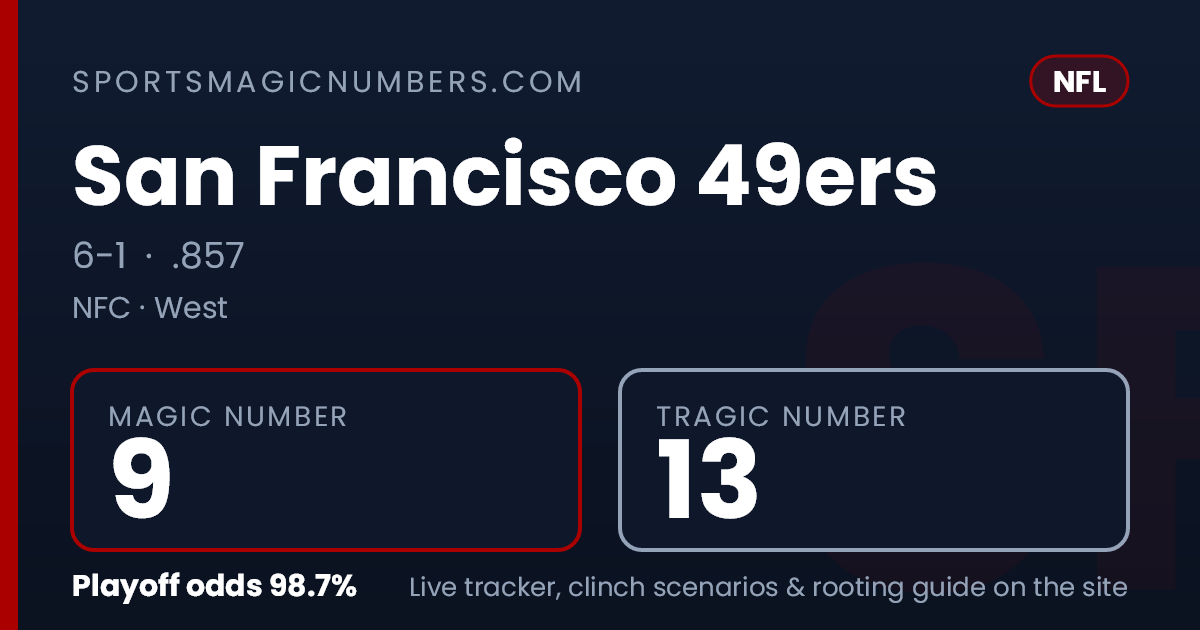 San Francisco 49ers Magic Number & Clinching Scenarios — NFL Playoff ...