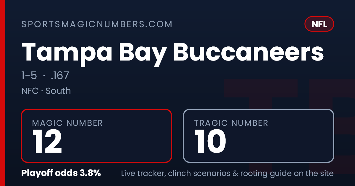 Magic Back Number Tampa Bay Buccaneers Magic Number & Clinching Scenarios — NFL Playoff ...