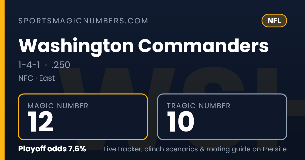 Washington Commanders Magic Number & Clinching Scenarios — NFL Playoff ...