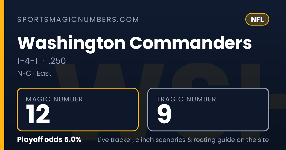Check Number 5 Washington Commanders Magic Number & Clinching Scenarios β NFL Playoff ...