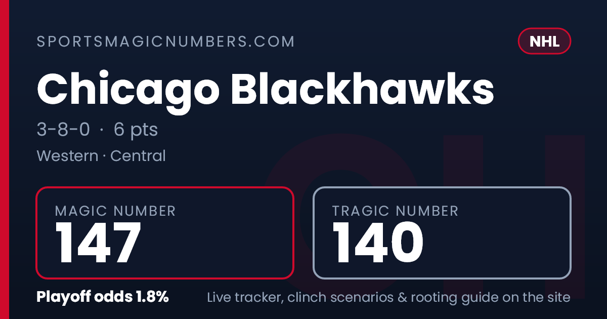 Chicago Blackhawks Magic Number — NHL Playoff Tracker