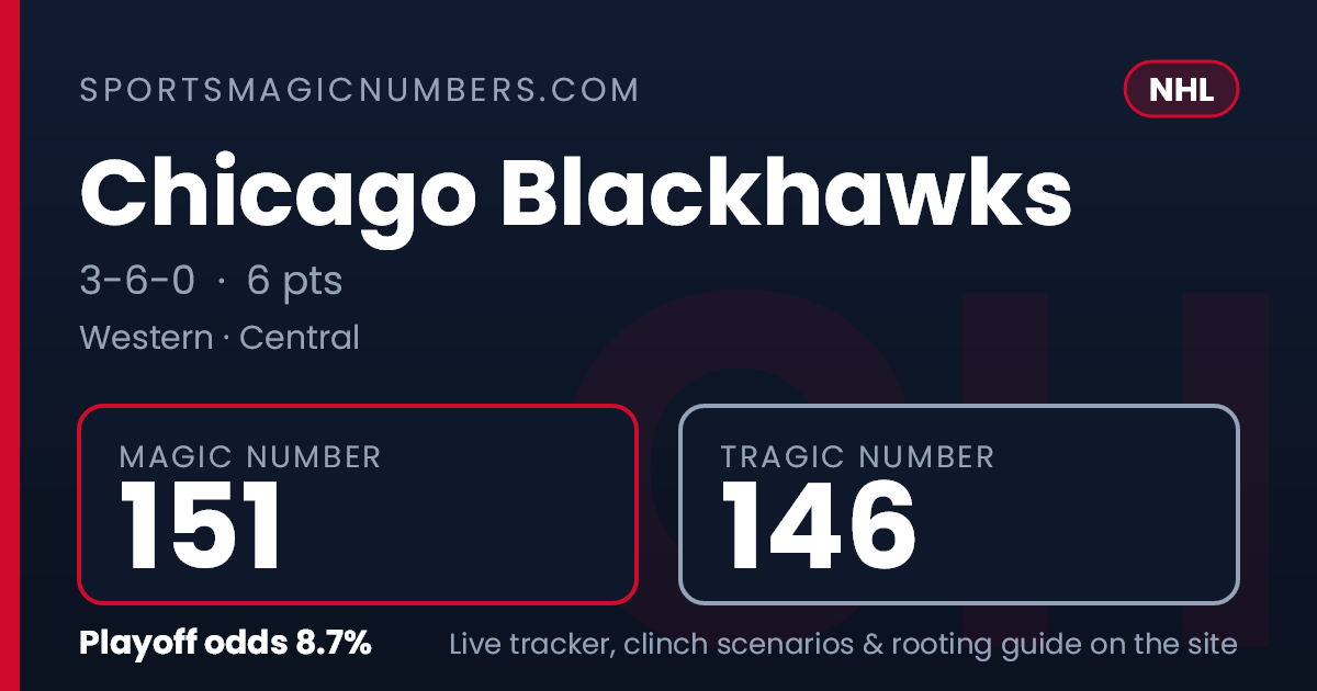 Magic Back Number Chicago Blackhawks Magic Number — NHL Playoff Tracker
