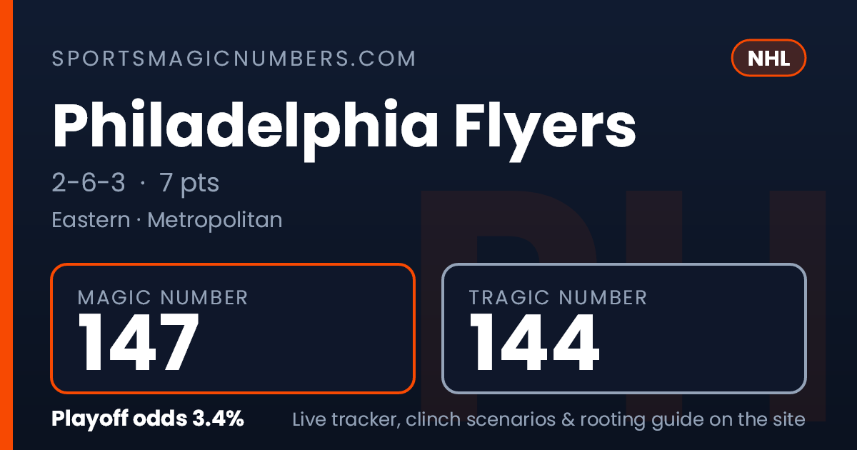 Philadelphia Flyers Magic Number — NHL Playoff Tracker