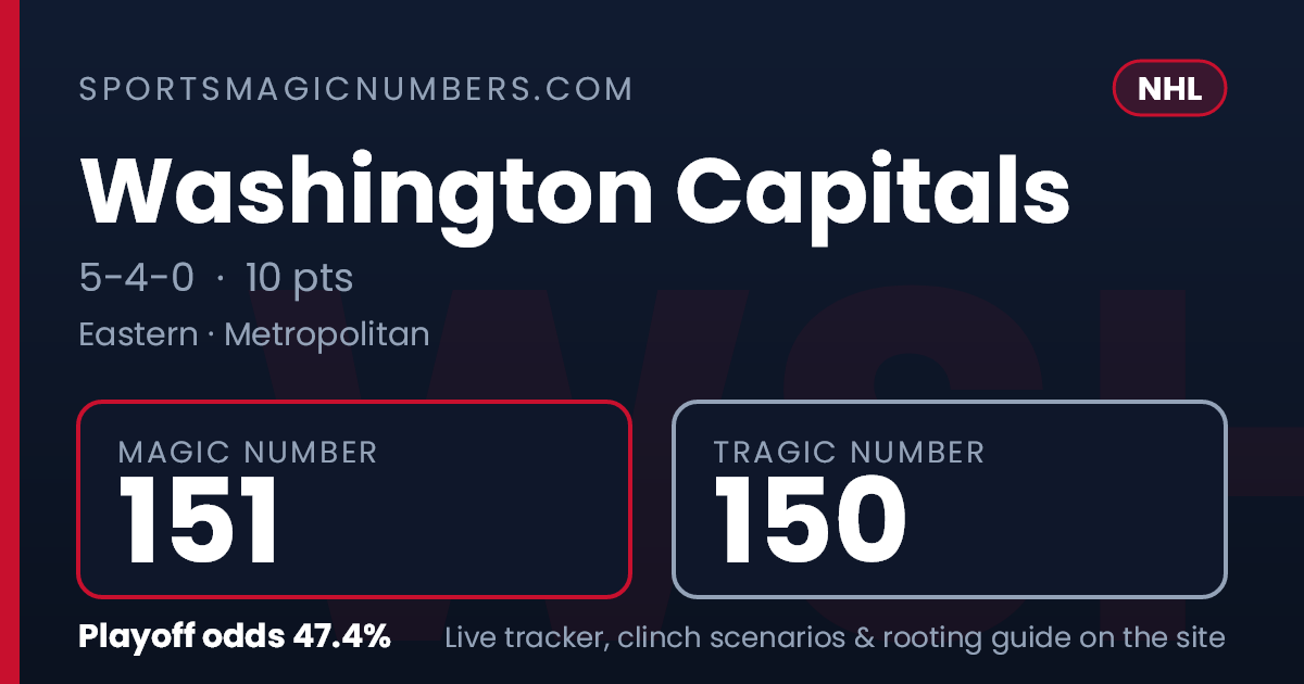 Magic Back Number Washington Capitals Magic Number — NHL Playoff Tracker